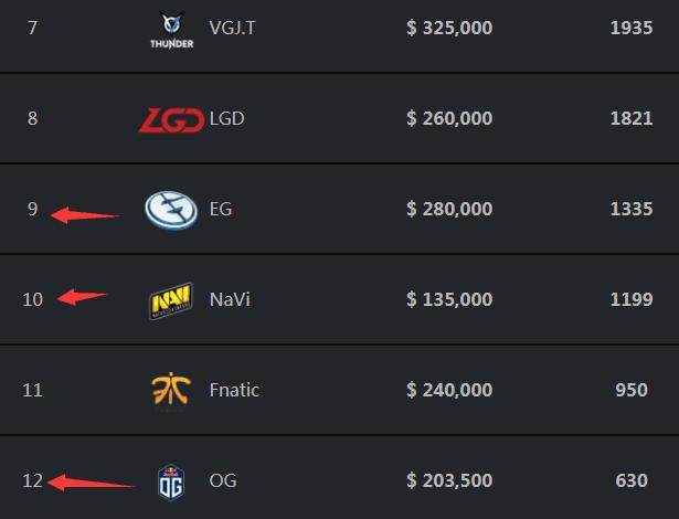 状态不佳 MOUZ今年第二次缺席大赛淘汰赛